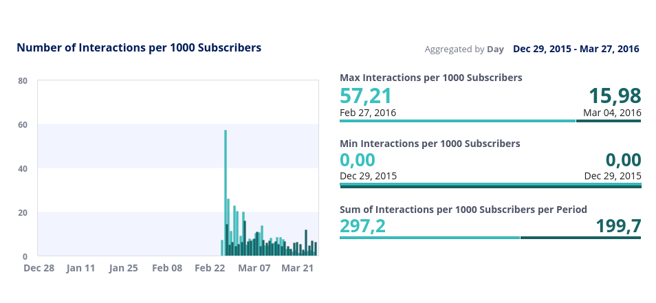 Number of Interactions per 1000 Subscribers - Avtostop - Sema Abiyeva - 2016-3-28