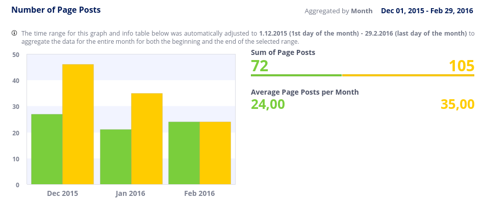 Number of Page Posts - Bank of Baku - Sizə Yaxın Bankçılıq - Kapital Bank - 2016-3-7