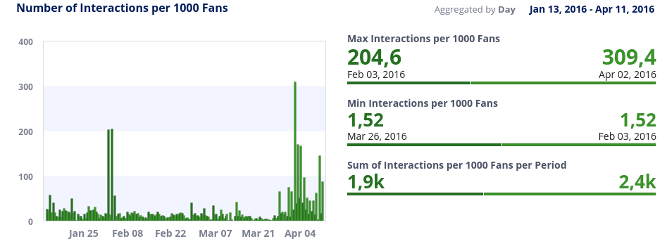 Number of Interactions per 1000 Fans - www.1NEWS.az - Oxu.az - 2016-4-12