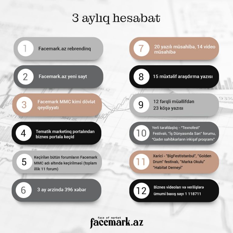 facemark.az 2022-ci ilin ilk 3 ayı üzrə hesabatı